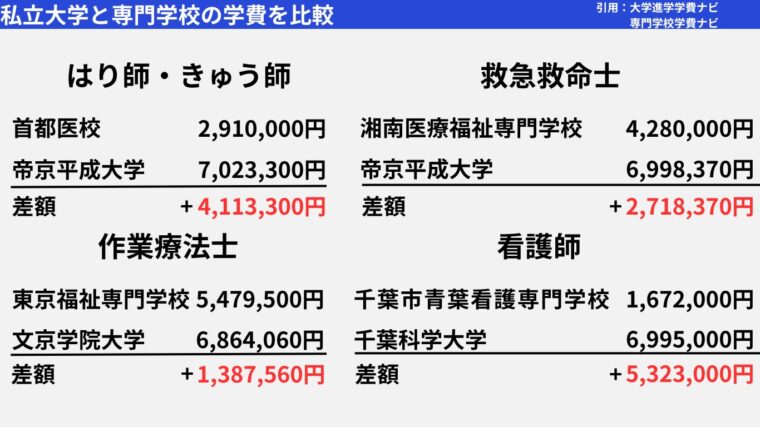 大学と専門学校の学費の差は非常に大きい