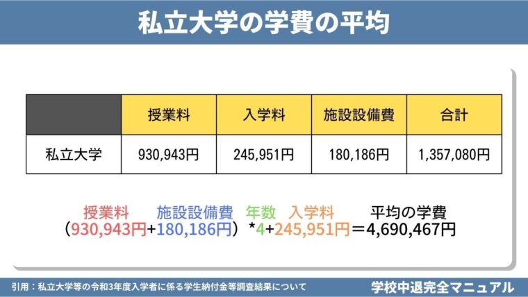 私立大学の学費の平均