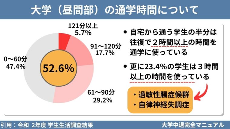 大学の通学時間について