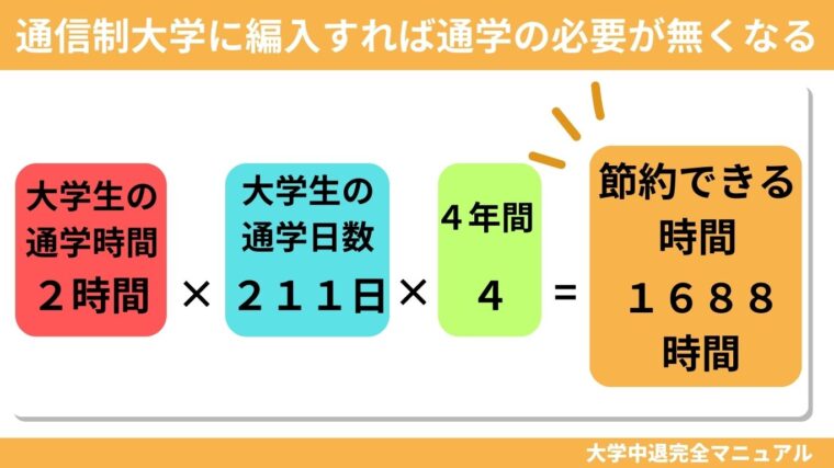 通学の必要が無くなる