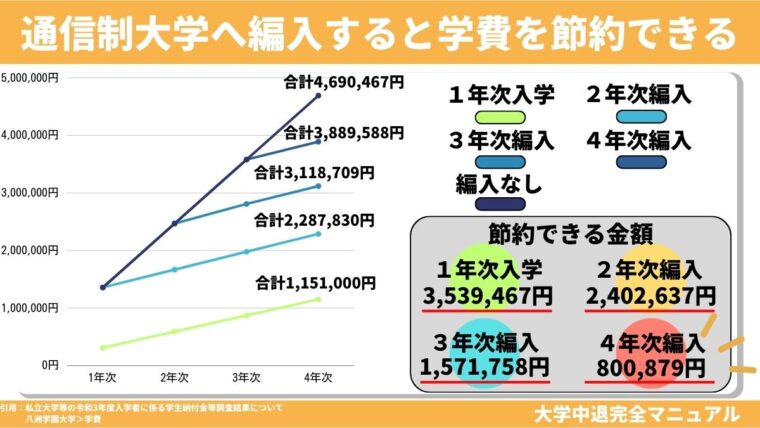 学費の節約