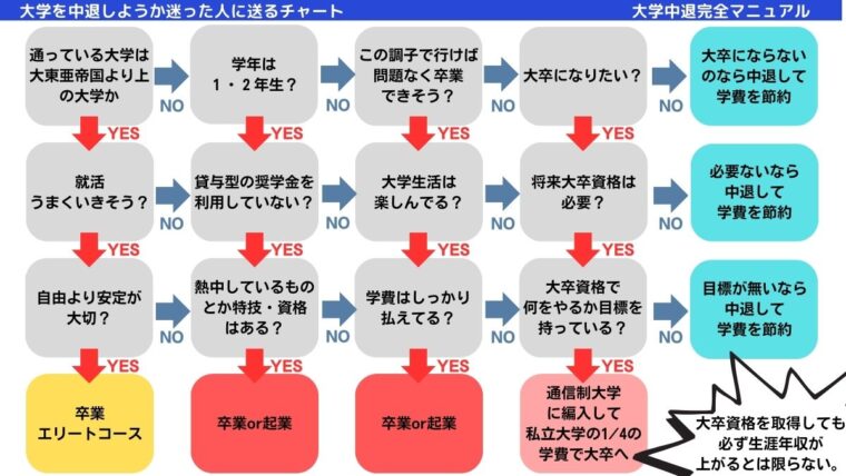 大学中退完全チャート
