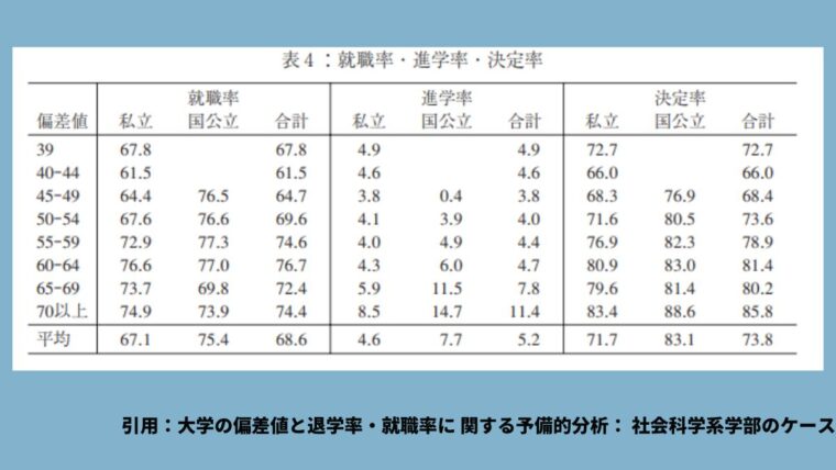 偏差値別就職率・進学率・決定率